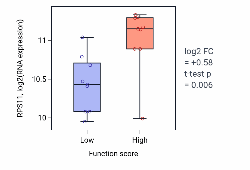 Box plot of RPS11 in Atrioventricular node development-low vs -high samples in UPPER_AERODIGESTIVE_TRACT.