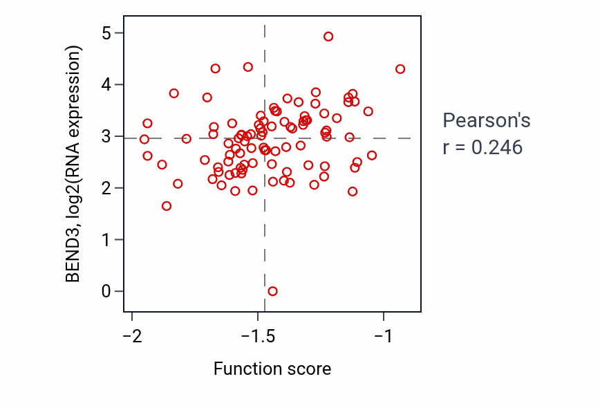 Per-sample scatter of Atrioventricular node development activity vs BEND3 in UCEC.