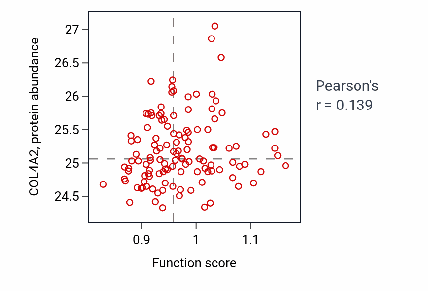 Per-sample scatter of Atrioventricular node development activity vs COL4A2 in BRCA.