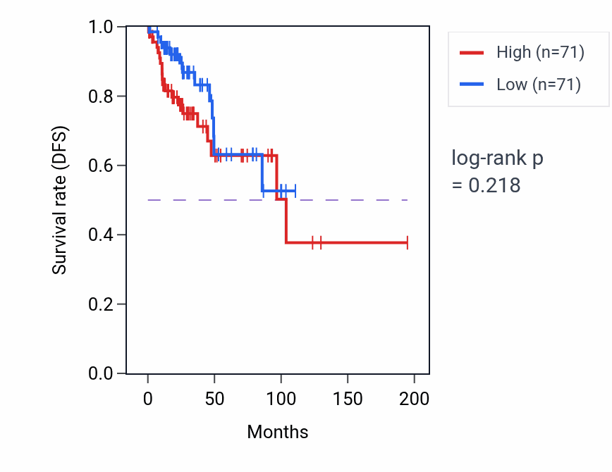 Kaplan&ndash;Meier survival curve for Atrioventricular node development pathway activity in KIRP: high vs low activity groups.