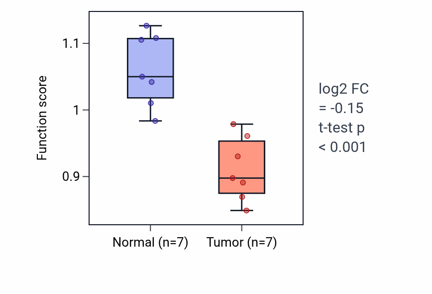Tumor-vs-normal pathway-activity box plot for Atrioventricular node development in KICH.
