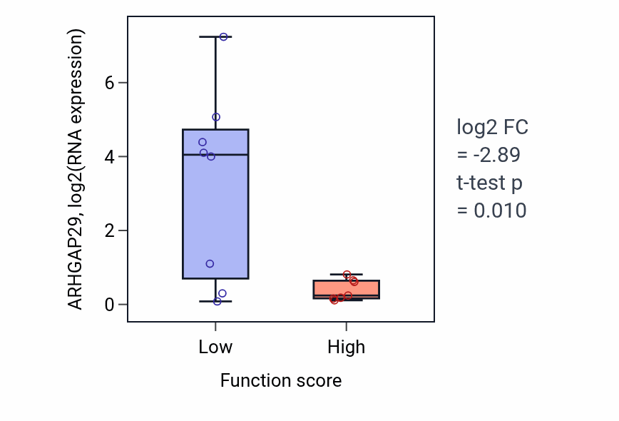 Box plot of ARHGAP29 in Sinoatrial node development-low vs -high samples in BONE.