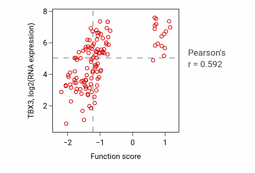 Per-sample scatter of Sinoatrial node development activity vs TBX3 in BRCA.
