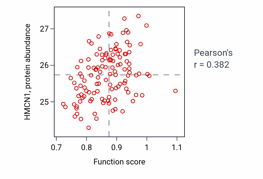 Per-sample scatter of Sinoatrial node development activity vs HMCN1 in BRCA.