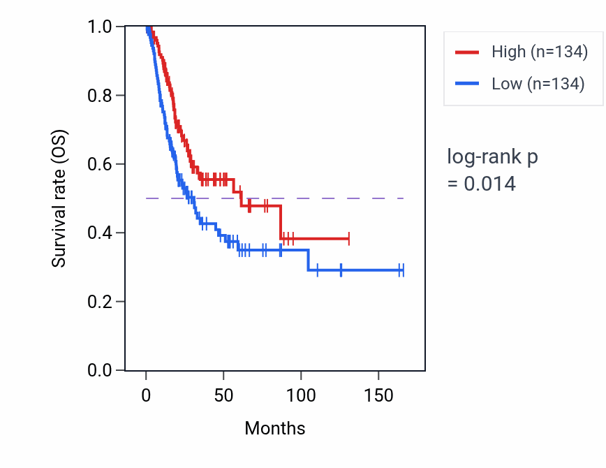 Kaplan&ndash;Meier survival curve for Sinoatrial node development pathway activity in BLCA: high vs low activity groups.