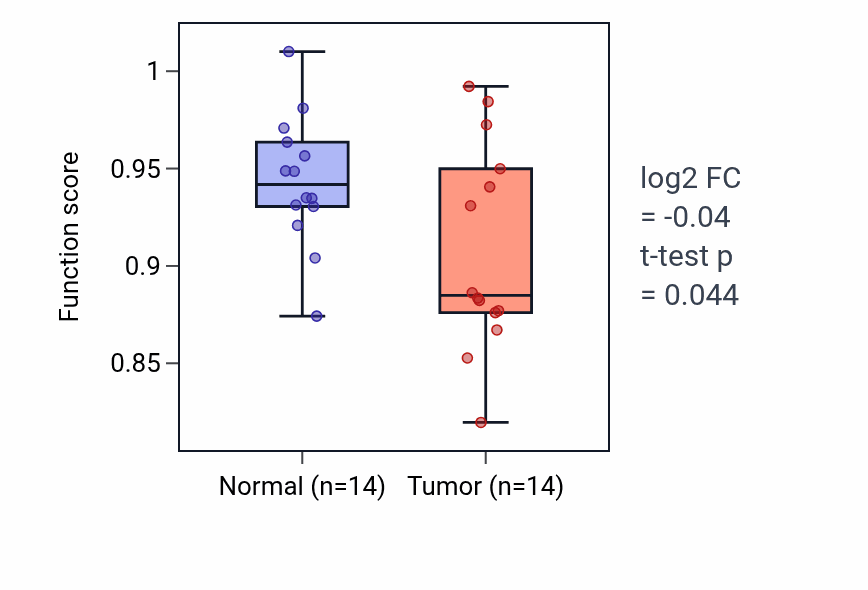 Tumor-vs-normal pathway-activity box plot for Sinoatrial node development in BLCA.