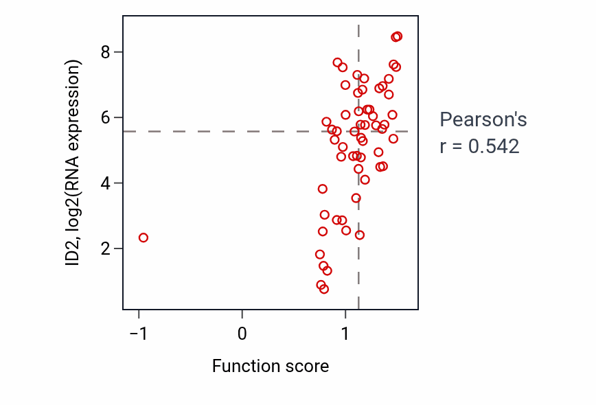 Per-sample scatter of His-Purkinje system development activity vs ID2 in OVARY.