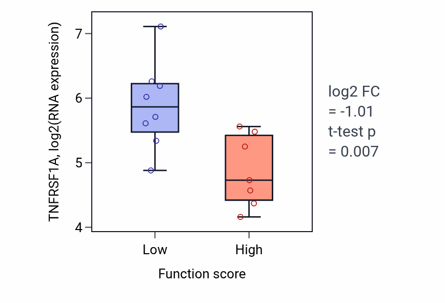 Box plot of TNFRSF1A in His-Purkinje system development-low vs -high samples in BONE.