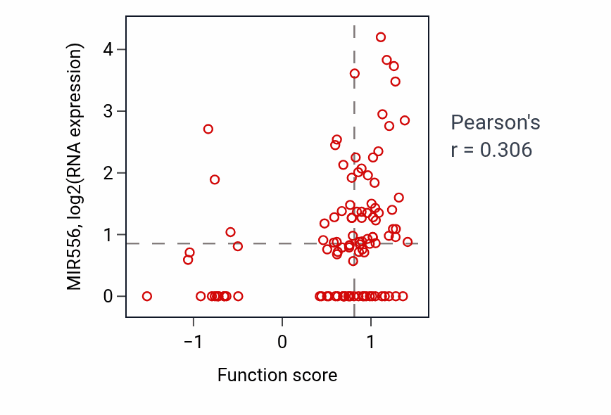 Per-sample scatter of His-Purkinje system development activity vs MIR556 in HNSC.