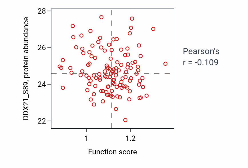 Per-sample scatter of His-Purkinje system development activity vs DDX21_S89 in BRCA.