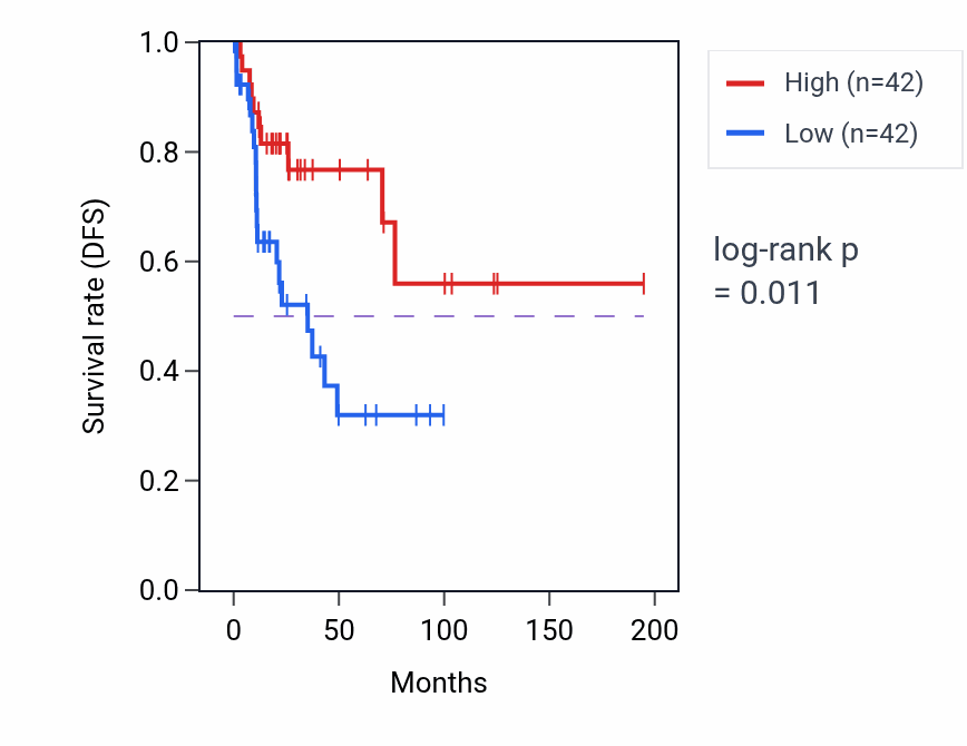 Kaplan&ndash;Meier survival curve for His-Purkinje system development pathway activity in KIRP: high vs low activity groups.