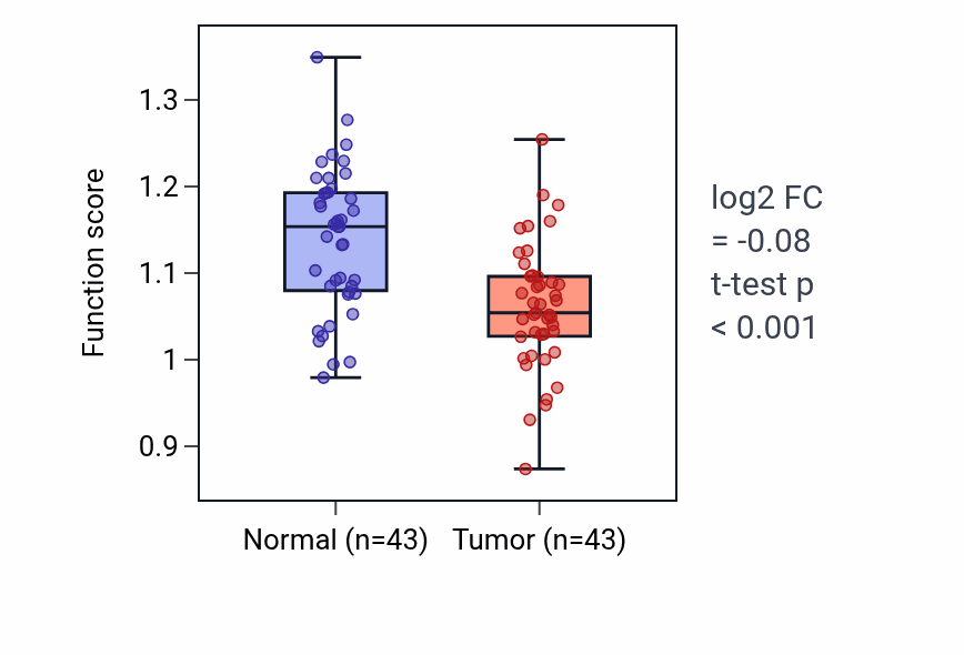 Tumor-vs-normal pathway-activity box plot for His-Purkinje system development in HNSC.