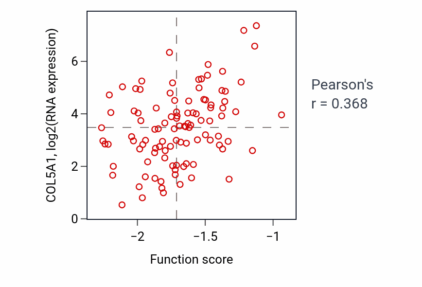 Per-sample scatter of Heart valve development activity vs COL5A1 in CCRCC.