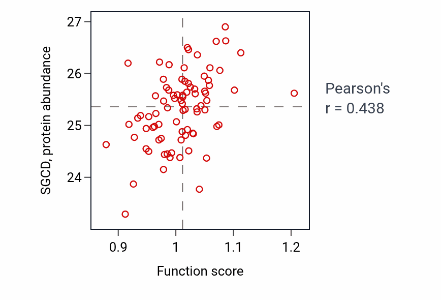 Per-sample scatter of Heart valve development activity vs SGCD in OV.