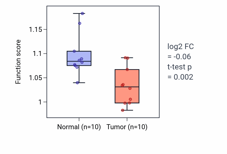Tumor-vs-normal pathway-activity box plot for Heart valve development in BLCA.
