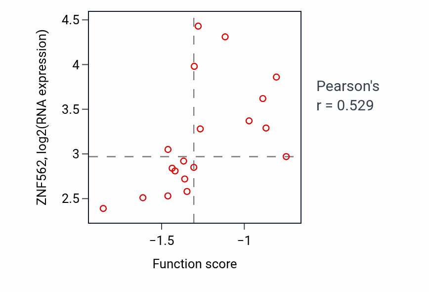 Per-sample scatter of Atrioventricular valve development activity vs ZNF562 in OVARY.