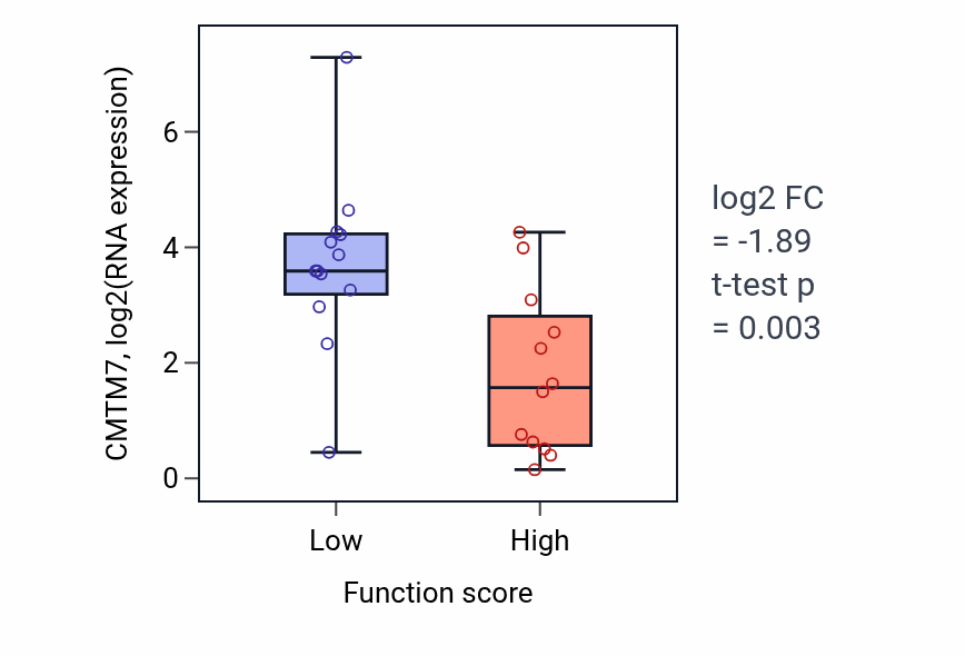 Box plot of CMTM7 in Atrioventricular valve development-low vs -high samples in LUNG_SCLC.