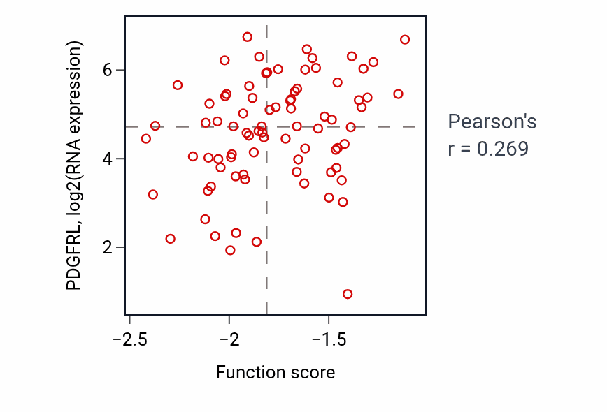 Per-sample scatter of Atrioventricular valve development activity vs PDGFRL in OV.