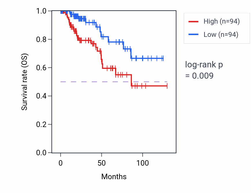 Kaplan&ndash;Meier survival curve for Atrioventricular valve development pathway activity in KIRP: high vs low activity groups.