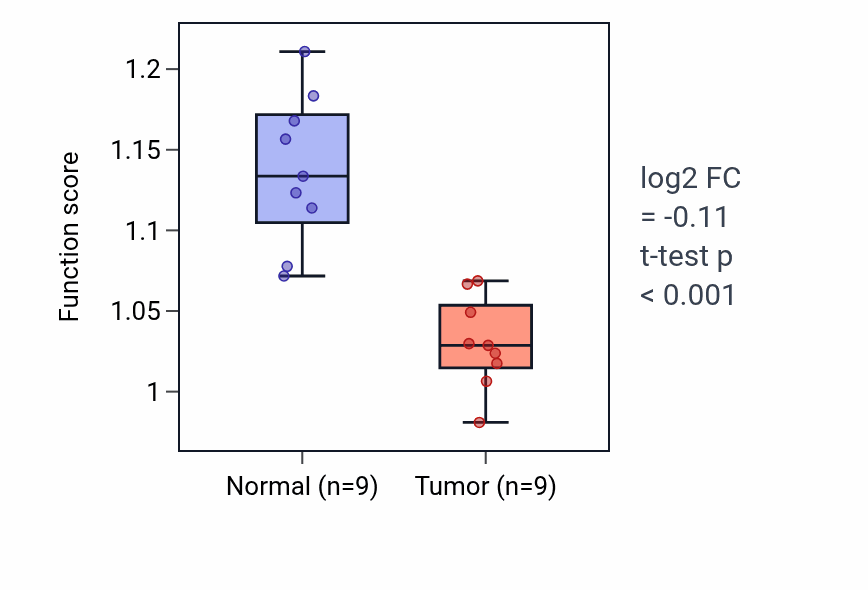 Tumor-vs-normal pathway-activity box plot for Atrioventricular valve development in LUAD.