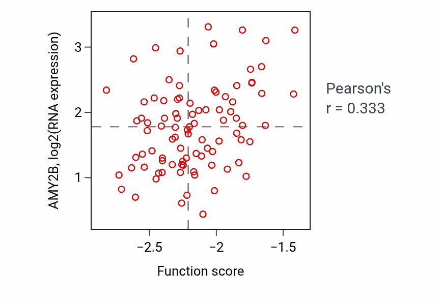 Per-sample scatter of Mitral valve development activity vs AMY2B in COAD.