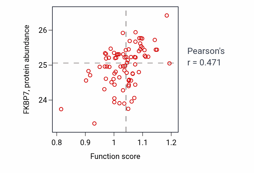 Per-sample scatter of Mitral valve development activity vs FKBP7 in OV.