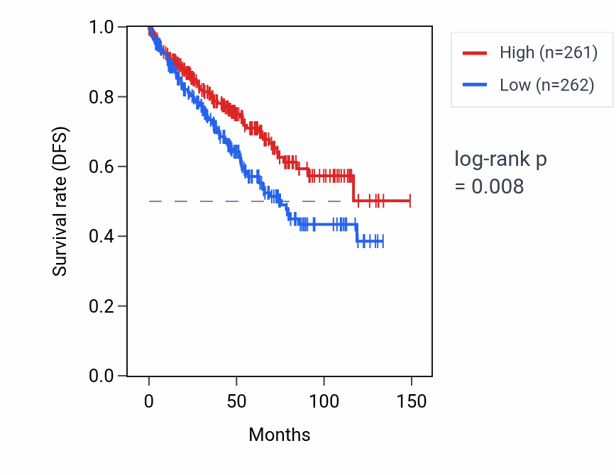 Kaplan&ndash;Meier survival curve for Mitral valve development pathway activity in KIRC: high vs low activity groups.