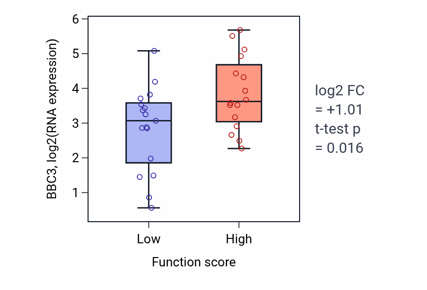 Box plot of BBC3 in Tricuspid valve development-low vs -high samples in BLOOD_Leukemia.