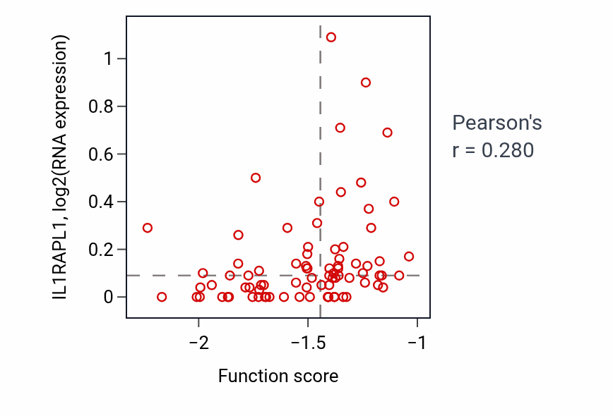 Per-sample scatter of Tricuspid valve development activity vs IL1RAPL1 in OV.