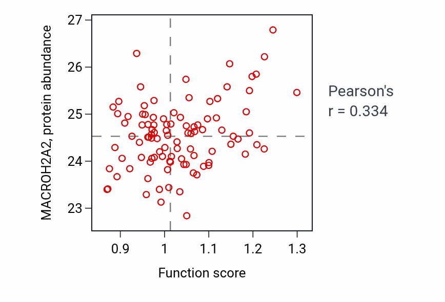 Per-sample scatter of Tricuspid valve development activity vs MACROH2A2 in GBM.