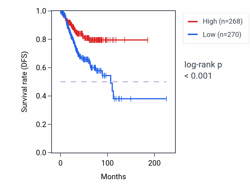 Kaplan&ndash;Meier survival curve for Tricuspid valve development pathway activity in UCEC: high vs low activity groups.