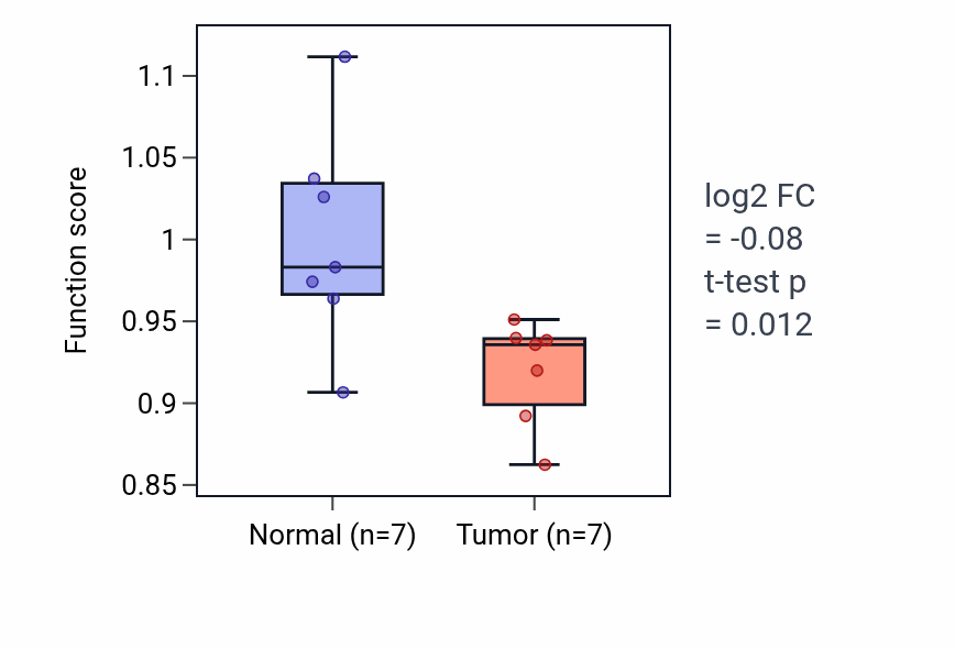 Tumor-vs-normal pathway-activity box plot for Tricuspid valve development in BLCA.