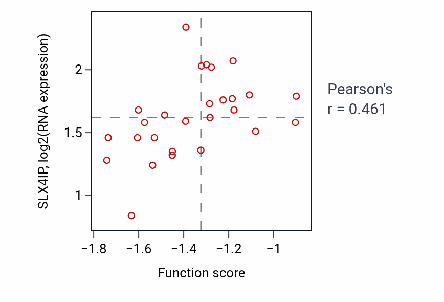 Per-sample scatter of Pulmonary valve development activity vs SLX4IP in SKIN.