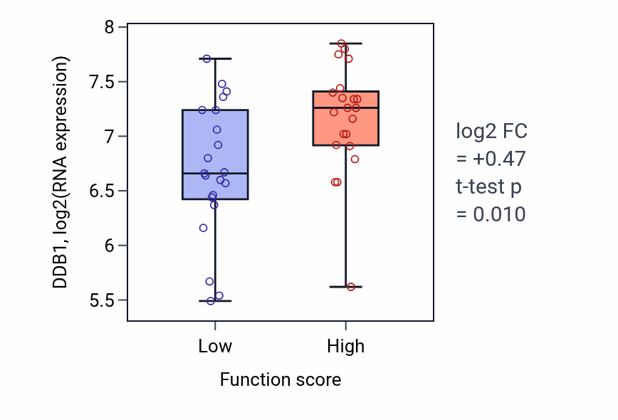 Box plot of DDB1 in Pulmonary valve development-low vs -high samples in LARGE_INTESTINE.
