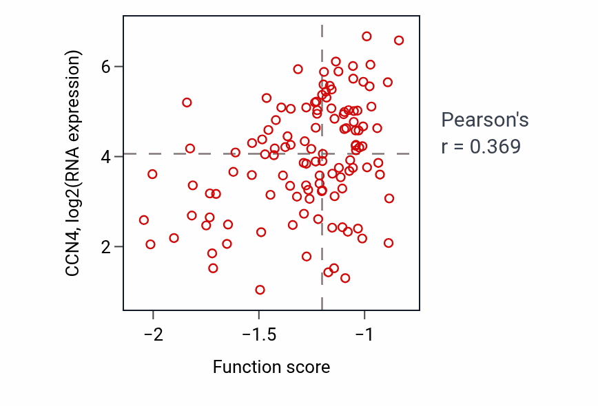 Per-sample scatter of Pulmonary valve development activity vs CCN4 in BRCA.