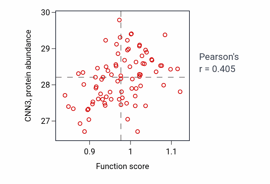 Per-sample scatter of Pulmonary valve development activity vs CNN3 in OV.