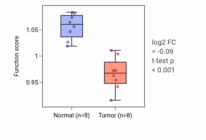 Tumor-vs-normal pathway-activity box plot for Pulmonary valve development in KICH.