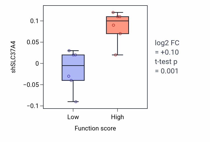 Box plot of SLC37A4 in Heart valve morphogenesis-low vs -high samples in STOMACH.