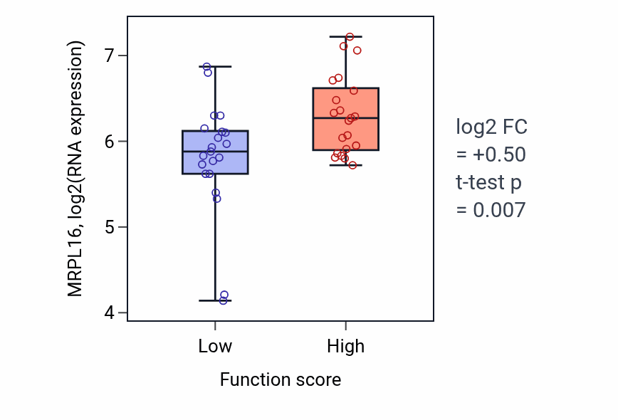 Box plot of MRPL16 in Heart valve morphogenesis-low vs -high samples in LARGE_INTESTINE.