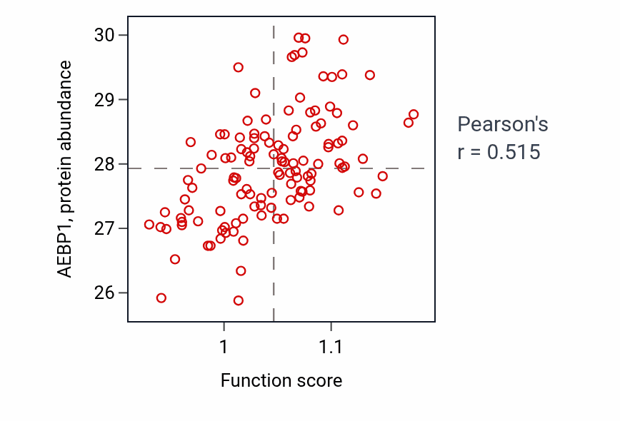 Per-sample scatter of Heart valve morphogenesis activity vs AEBP1 in BRCA.