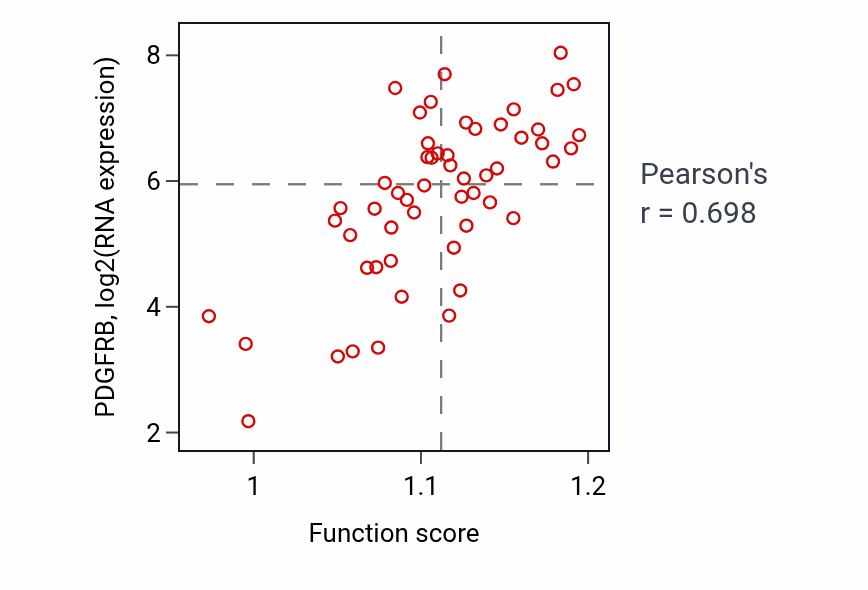 Per-sample scatter of Heart valve morphogenesis activity vs PDGFRB in UCS.