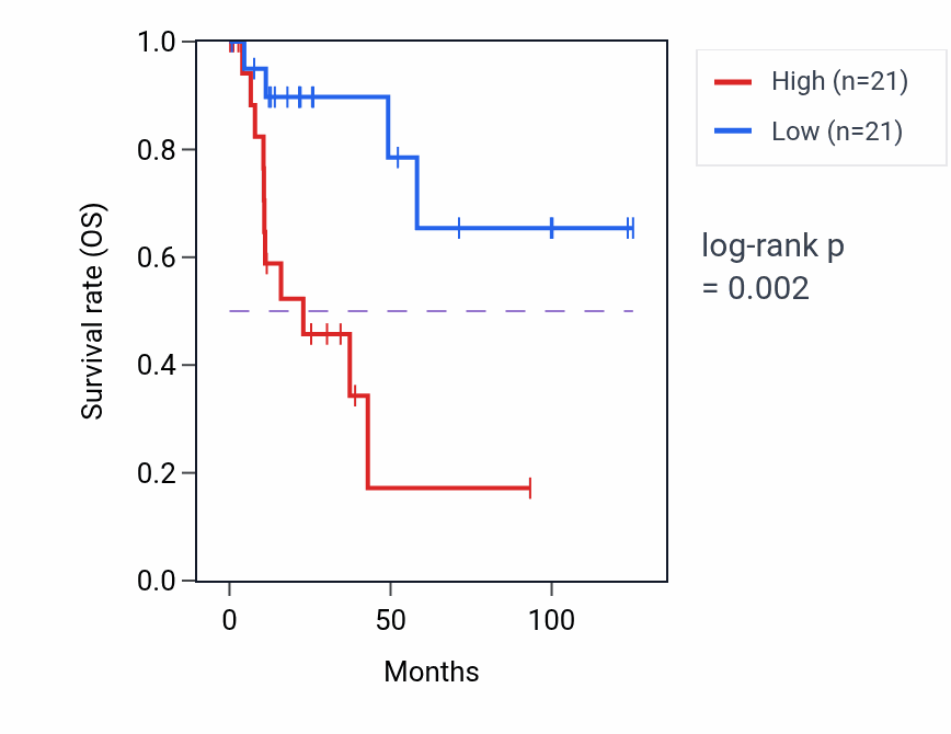 Kaplan&ndash;Meier survival curve for Heart valve morphogenesis pathway activity in KIRP: high vs low activity groups.