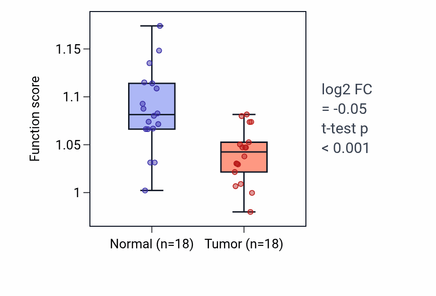 Tumor-vs-normal pathway-activity box plot for Heart valve morphogenesis in BLCA.