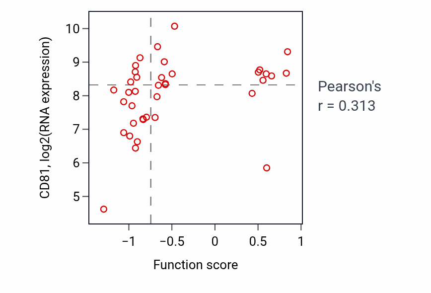 Per-sample scatter of Aortic valve morphogenesis activity vs CD81 in BLOOD_Lymphoma.