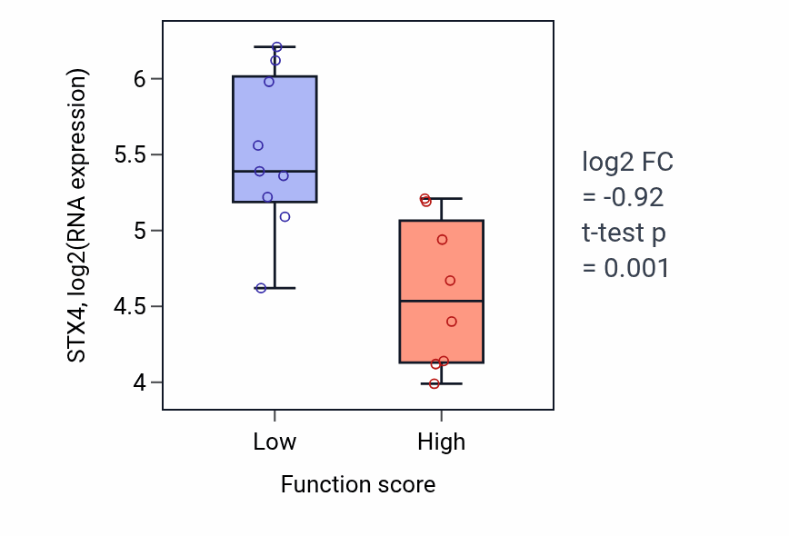 Box plot of STX4 in Aortic valve morphogenesis-low vs -high samples in LIVER.
