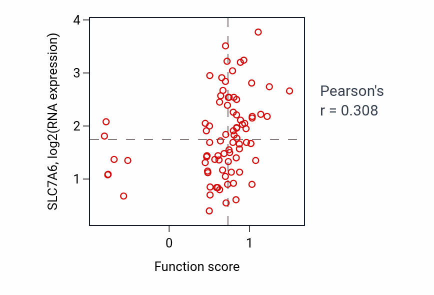 Per-sample scatter of Aortic valve morphogenesis activity vs SLC7A6 in OV.