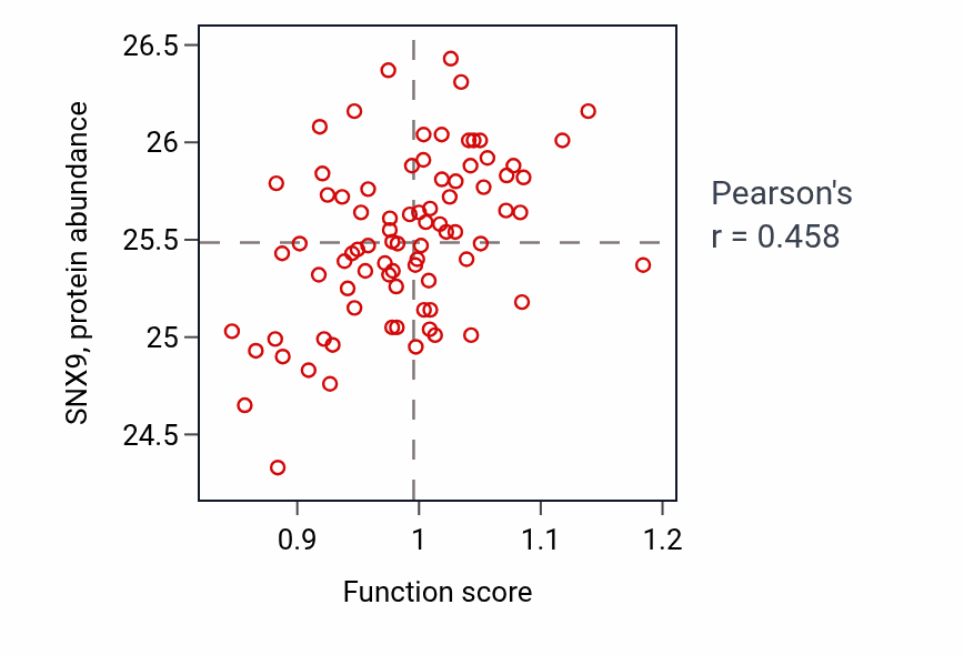 Per-sample scatter of Aortic valve morphogenesis activity vs SNX9 in OV.