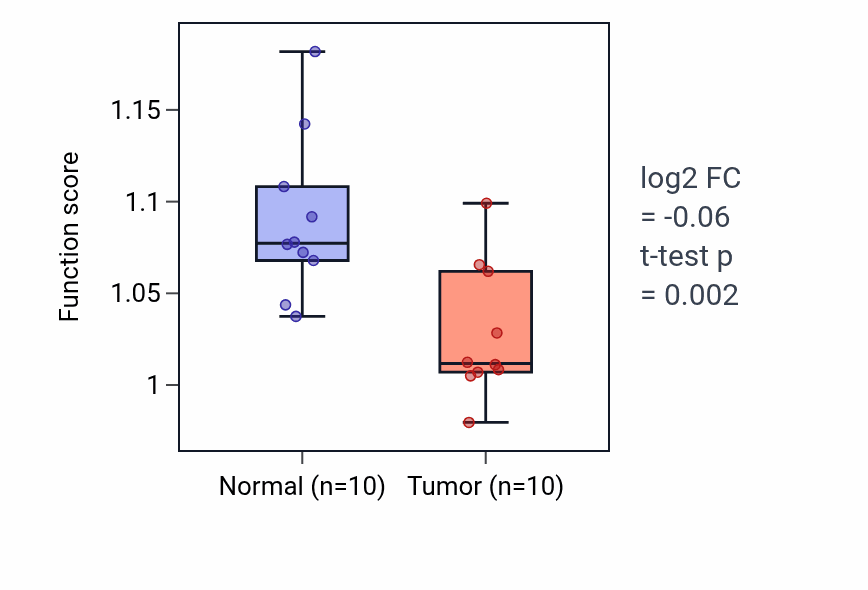 Tumor-vs-normal pathway-activity box plot for Aortic valve morphogenesis in BLCA.
