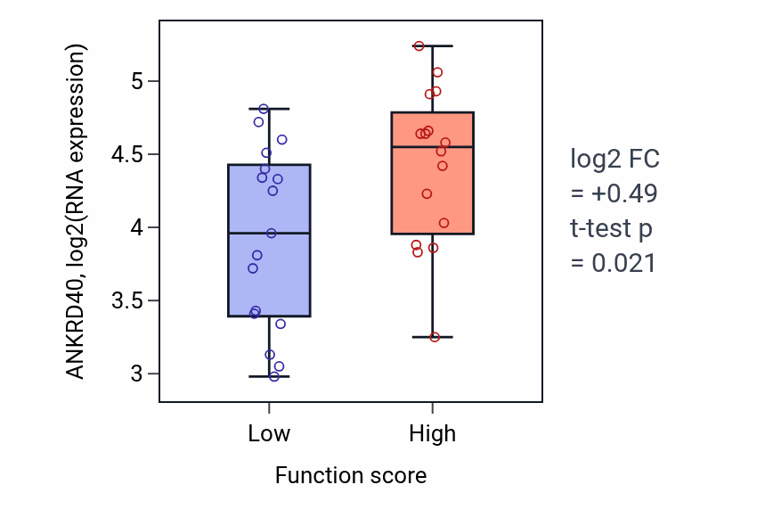 Box plot of ANKRD40 in Pulmonary valve morphogenesis-low vs -high samples in BLOOD_Leukemia.