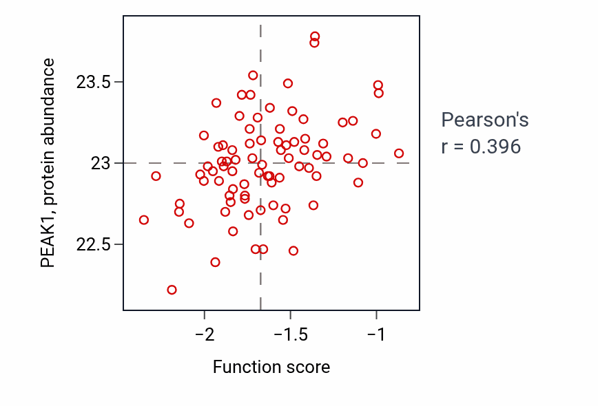 Per-sample scatter of Pulmonary valve morphogenesis activity vs PEAK1 in OV.